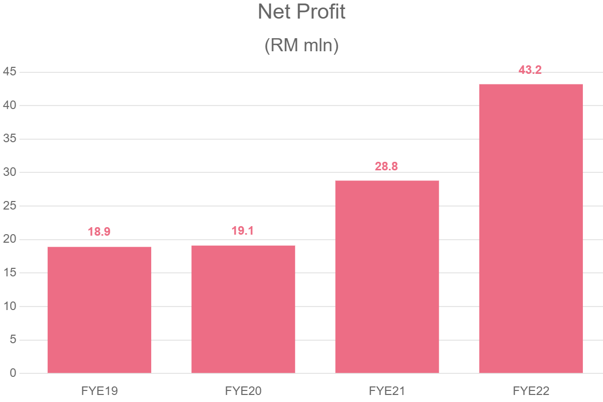 net-profit-unitrade-industries-berhad